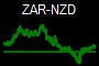 ZAR-NZD